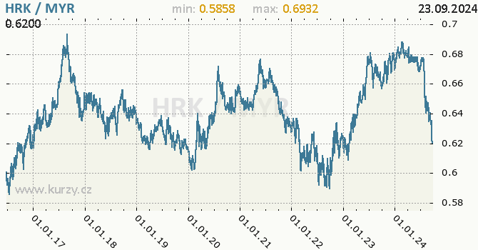 Vvoj kurzu HRK/MYR - graf