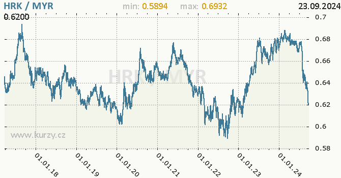 Vvoj kurzu HRK/MYR - graf