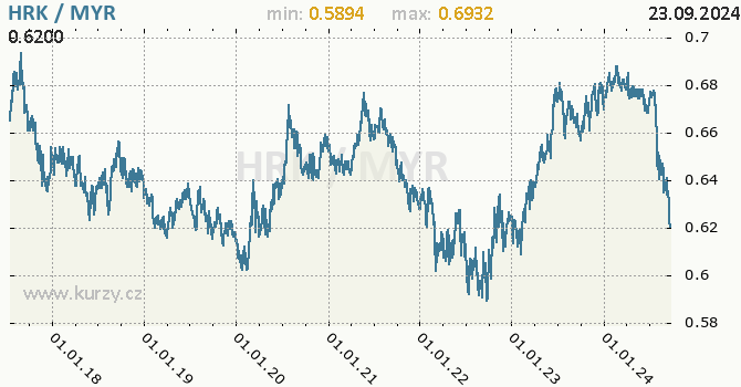Vvoj kurzu HRK/MYR - graf