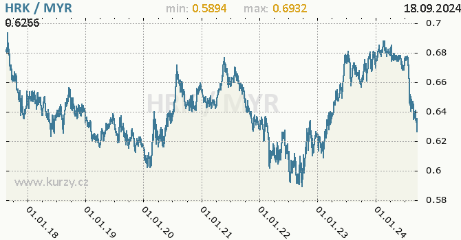 Vvoj kurzu HRK/MYR - graf