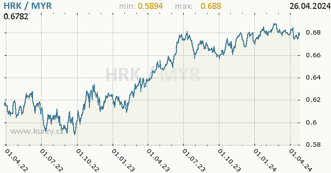 Vvoj kurzu HRK/MYR - graf