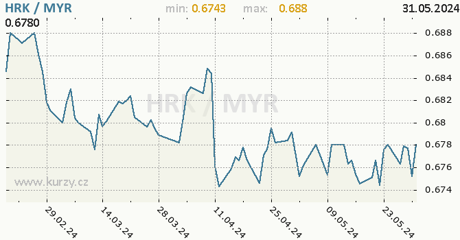 Vvoj kurzu HRK/MYR - graf