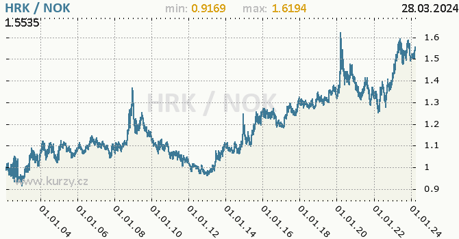 Vvoj kurzu HRK/NOK - graf