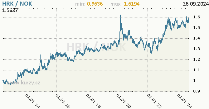 Vvoj kurzu HRK/NOK - graf