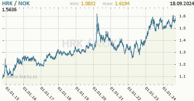 Vvoj kurzu HRK/NOK - graf