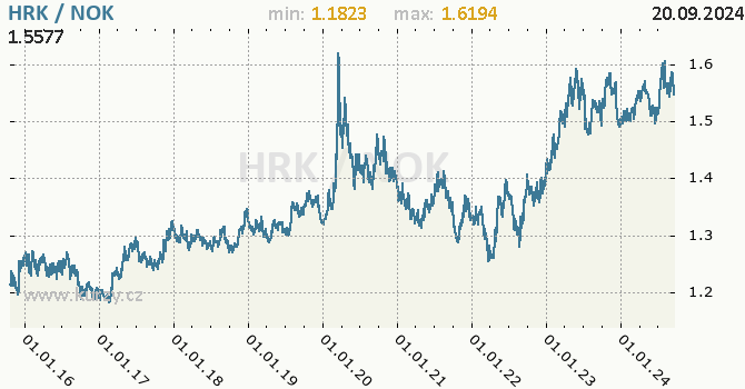 Vvoj kurzu HRK/NOK - graf