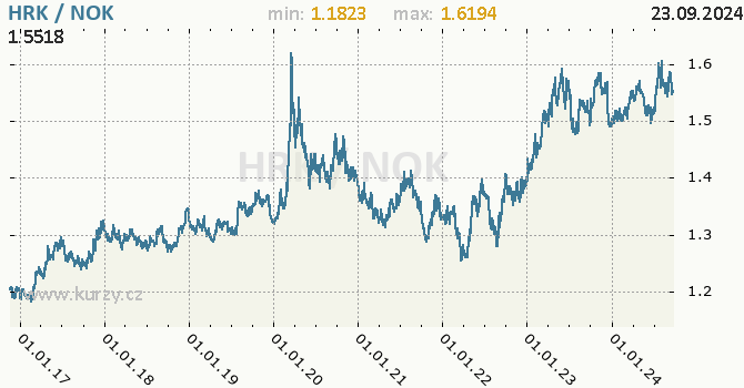 Vvoj kurzu HRK/NOK - graf