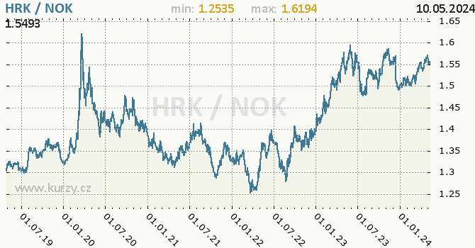 Vvoj kurzu HRK/NOK - graf