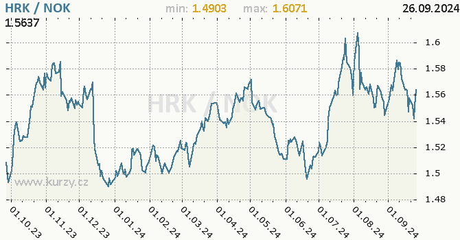 Vvoj kurzu HRK/NOK - graf