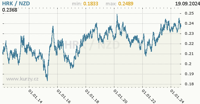 Vvoj kurzu HRK/NZD - graf