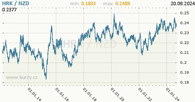 Vvoj kurzu HRK/NZD - graf