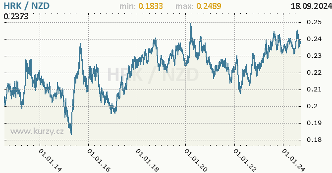 Vvoj kurzu HRK/NZD - graf