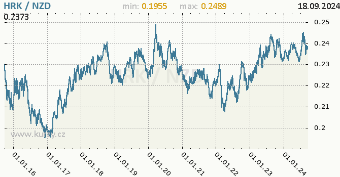 Vvoj kurzu HRK/NZD - graf
