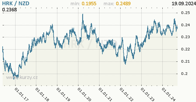 Vvoj kurzu HRK/NZD - graf