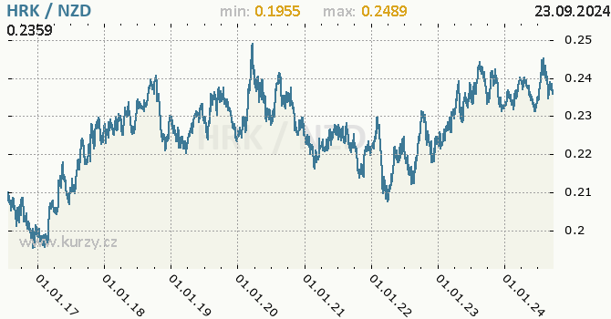 Vvoj kurzu HRK/NZD - graf