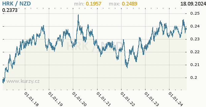 Vvoj kurzu HRK/NZD - graf
