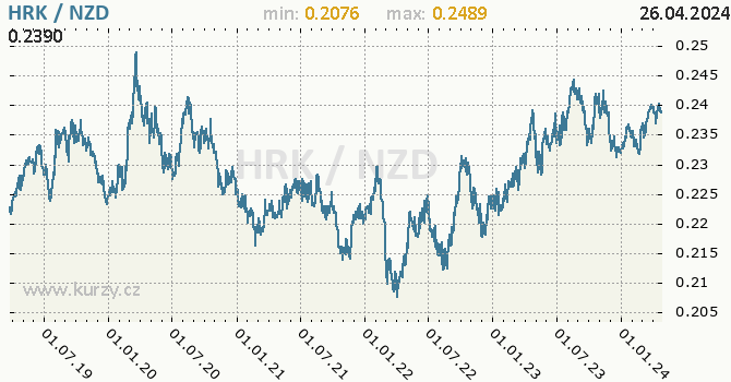 Vvoj kurzu HRK/NZD - graf