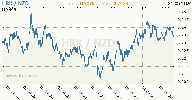Vvoj kurzu HRK/NZD - graf