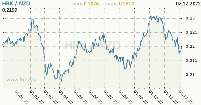 Vývoj kurzu HRK/NZD - graf