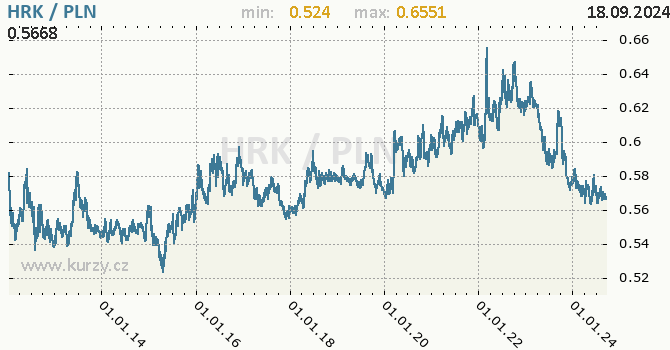 Vvoj kurzu HRK/PLN - graf