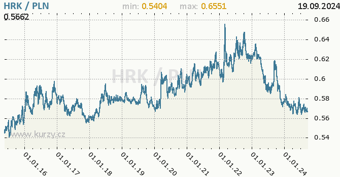 Vvoj kurzu HRK/PLN - graf