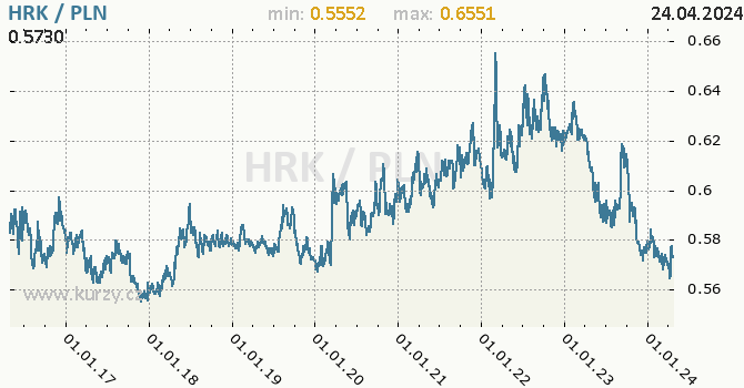 Vvoj kurzu HRK/PLN - graf