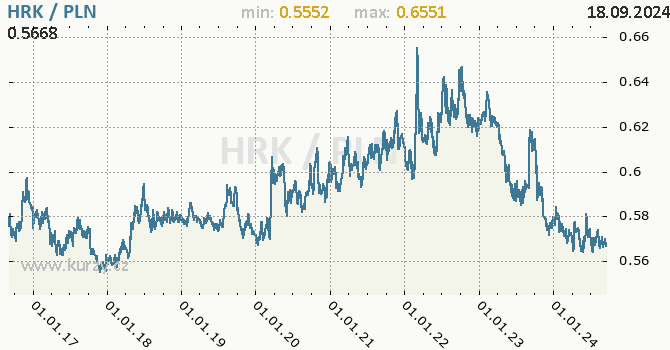 Vvoj kurzu HRK/PLN - graf