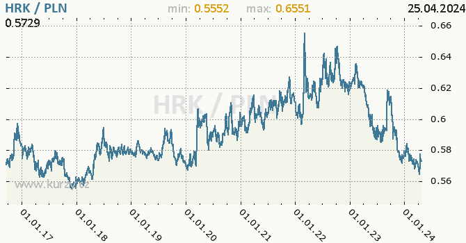 Vvoj kurzu HRK/PLN - graf