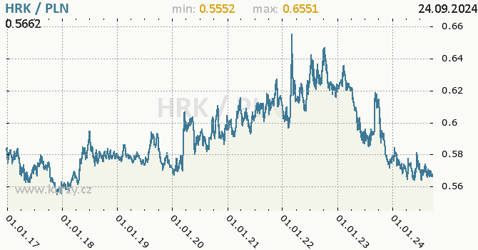 Vvoj kurzu HRK/PLN - graf