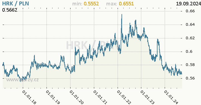 Vvoj kurzu HRK/PLN - graf