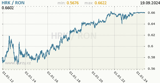 Vvoj kurzu HRK/RON - graf
