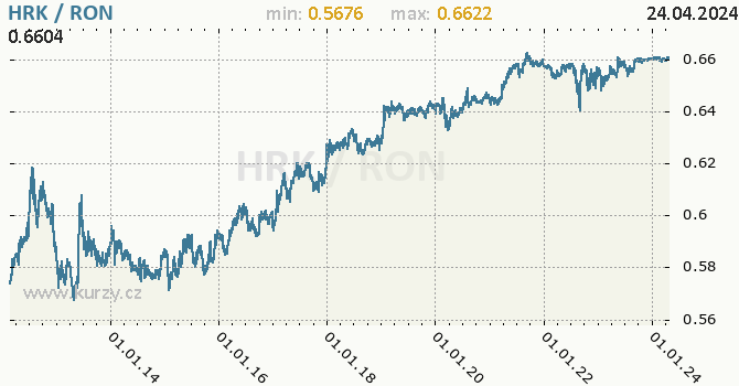 Vvoj kurzu HRK/RON - graf