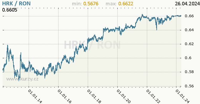 Vvoj kurzu HRK/RON - graf