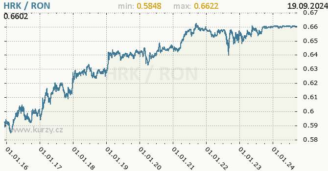 Vvoj kurzu HRK/RON - graf