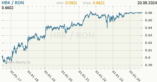 Vvoj kurzu HRK/RON - graf