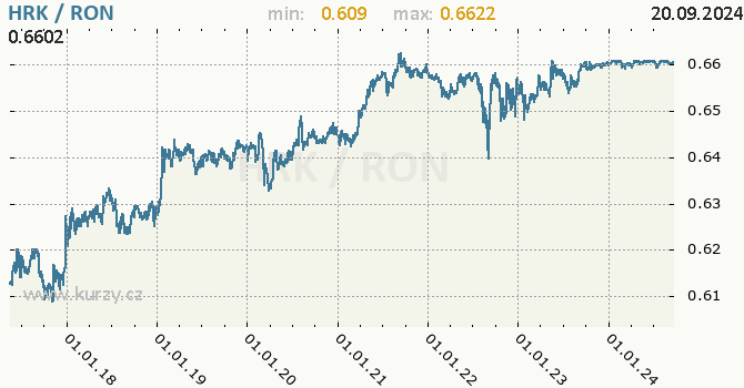 Vvoj kurzu HRK/RON - graf