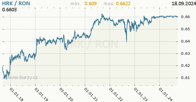 Vvoj kurzu HRK/RON - graf