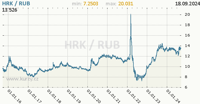 Vvoj kurzu HRK/RUB - graf