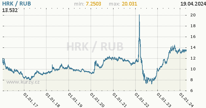 Vvoj kurzu HRK/RUB - graf