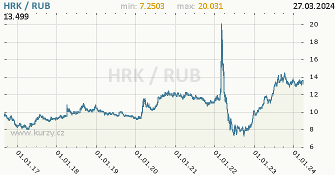 Vvoj kurzu HRK/RUB - graf