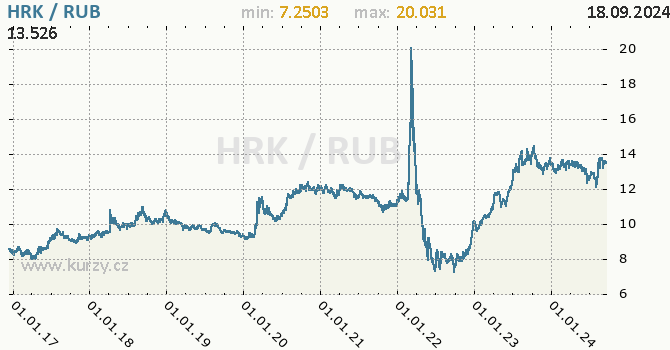 Vvoj kurzu HRK/RUB - graf