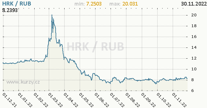 Vývoj kurzu HRK/RUB - graf