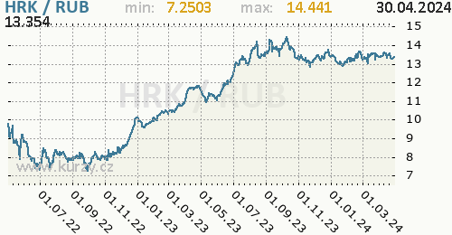 Graf HRK / RUB denní hodnoty, 2 roky, formát 500 x 260 (px) PNG