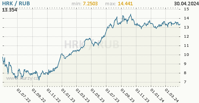Graf HRK / RUB denní hodnoty, 2 roky, formát 670 x 350 (px) PNG