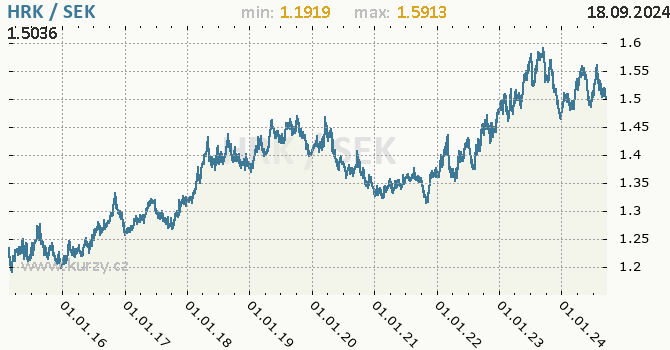 Vvoj kurzu HRK/SEK - graf