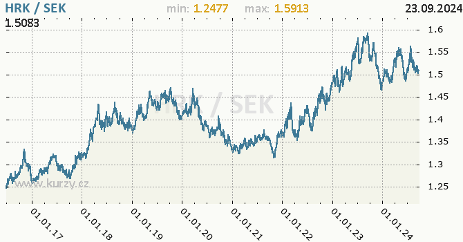 Vvoj kurzu HRK/SEK - graf