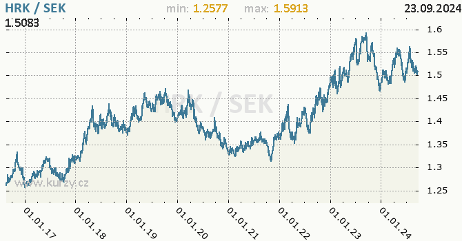 Vvoj kurzu HRK/SEK - graf