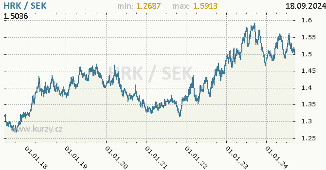 Vvoj kurzu HRK/SEK - graf