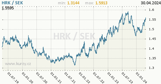 Vvoj kurzu HRK/SEK - graf
