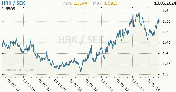 Vvoj kurzu HRK/SEK - graf